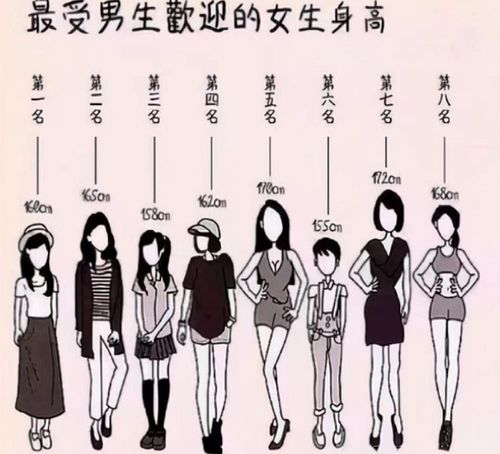 大学 理想女友 身高排名,女神标准不增反降,男生说出内心想法