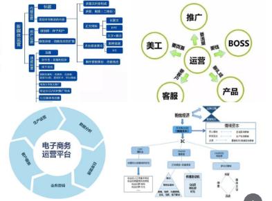 什么 是互联网运营?