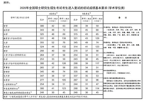 2020考研国家分数线是多少