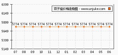 双子座怎么样 双子座和达美D6区哪个好 长沙安居客 