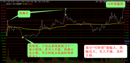 高低点提示 急涨急跌预警 用于股票 可转债 期货等