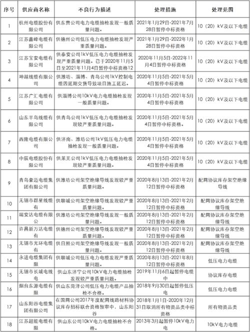 9省市通报2月被处罚的电缆企业名单,最高列为黑名单3年