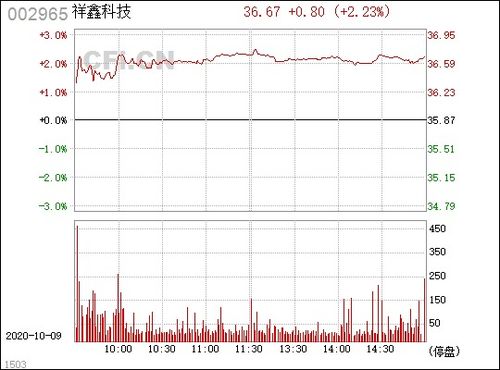 002965祥鑫科技股票行情,002965祥鑫科技股票行情分析