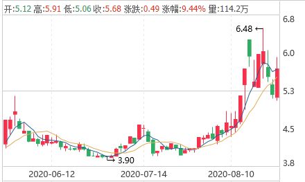 农业种植 稀土永磁低价股,股性活跃,遭抢筹112万手封板涨停