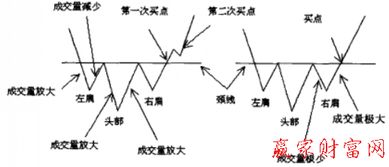 头肩底形态？