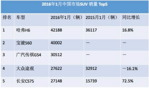 一月份卖得最好的SUV,中国品牌是主力 