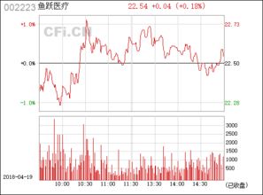 002223鱼跃医疗，节后走势怎样?2月17日收盘3分钟，技术指标是“仙人指路”吗？谢谢！