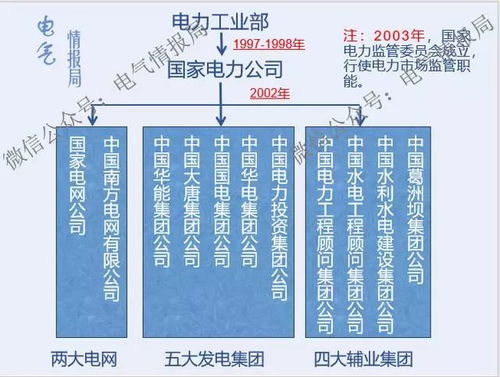 从 供电局 名称的改变看电力体制改革的漫长进程