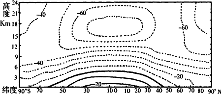 下图为气温空间分布图的一种.读图完成下题. 1 该图显示了 A. 气温没经线方向.纬线方向和垂直三个方赂的空 B. 气温沿经线方向和纬线方向两个方向的空间变化 