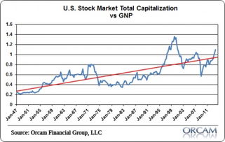 美国股市的总市值是多少亿美元