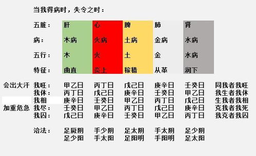 黄帝内经 中关于旺相休囚尽数理模型的应用一例 