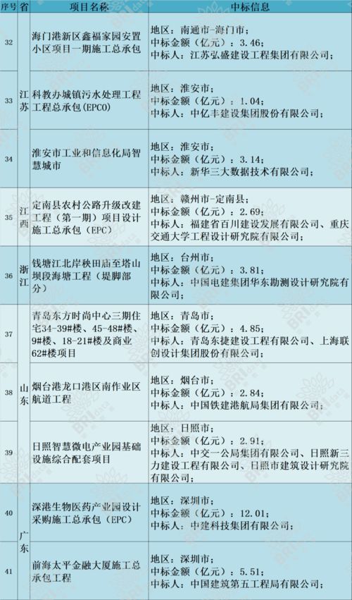 今日 69项中标,广西两个EPC超70亿大单 2021 04 09至04 11