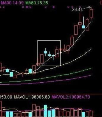 股市中的5分钟底点是什么