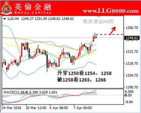 英伦金融 今日投资现货黄金行情走势剖析及专家建议 