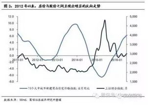 房价和股价往往比其他商品更容易出现暴涨暴跌，为什么