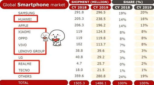 中国手机品牌销量排名前十名，你用的手