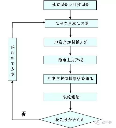 浅埋暗挖法施工要点分析