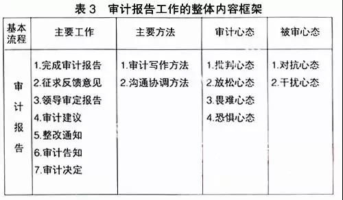 史上最全内部审计的完整流程体系