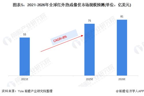 红外热成像仪市场分析及趋势预测