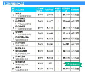 有什么理财的软件，收益比余额宝更高？