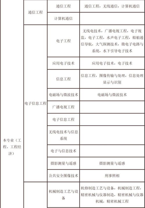 我是某某专业,我可以报名二建考试吗