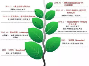 2022年在中国上市的生物药有哪些