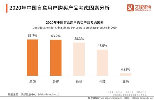 盲盒行业数据分析 中国63.2 用户购买盲盒时看重外观