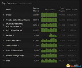 看游戏人数,成为Steam历史在线人数第二大游戏