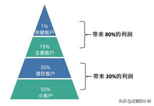 二八原则能满足用户的细化运营吗