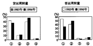 铁路运输、水路运输、公路运输、航空运输、管道运输的定义优缺点及适