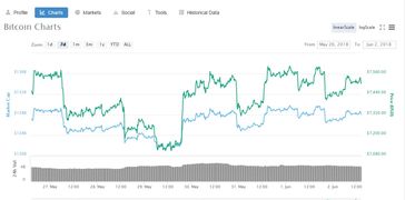 bitcoinprice,Bicoi price surges o ew record