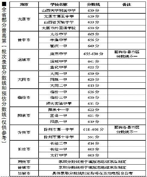 2012山西晋中中考录取分数线 