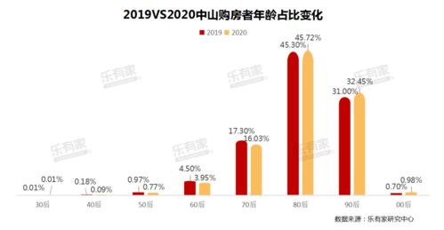 2020年中山楼市年度报告 四 投资型客户大幅增加