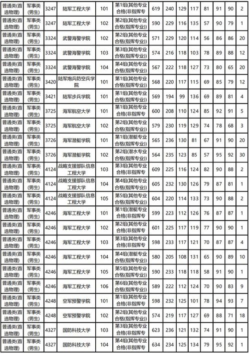 军校录取分数线2021 2021年军校录取分数线一览表