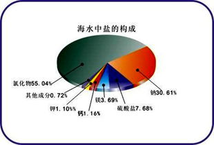 海水中盐的比例是多少呢拜托各位大神