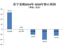 为什么经营性现金流远大于营业利润（见苏宁08年报）