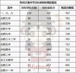 包河大地 办学第八年 2018年一 六 八指标到校最低分727分