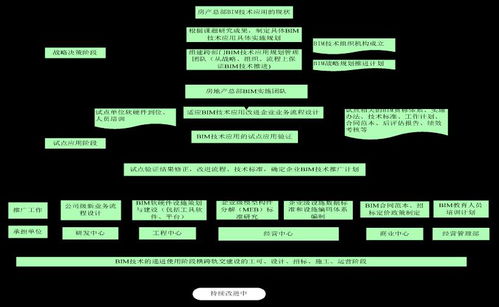 房产业务BIM应用功能定位