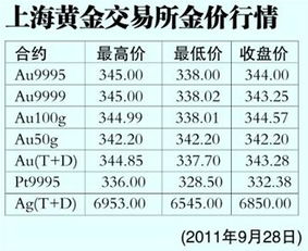 请问上海现在的黄金价格是多少?