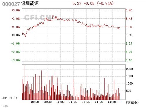 000027深圳能源9/15的走势如何