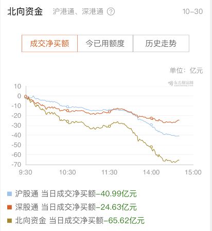 来一股票高手。问下今天上证指数，深证成指，恒生指数。是涨是跌。各涨跌多少点。