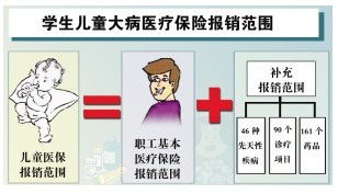 大病医疗保险银行卖的能报销吗医保大病保险怎么报销