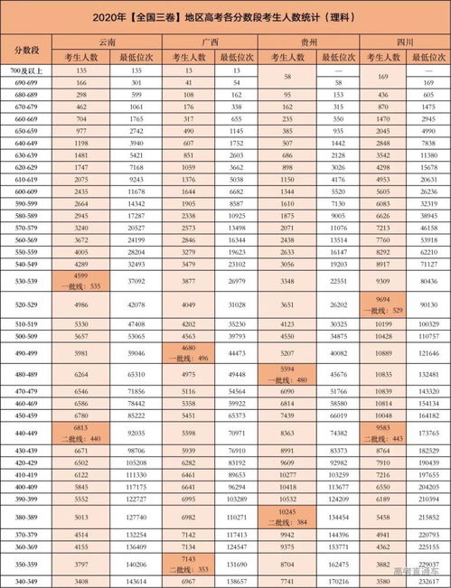 2020高考录取分数线一览表(2020年高考录取分数线)