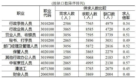 还有这种好事 每100名求职者可选188个空缺岗位