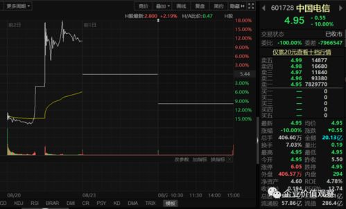 中国电信股票跌,中国电信股市