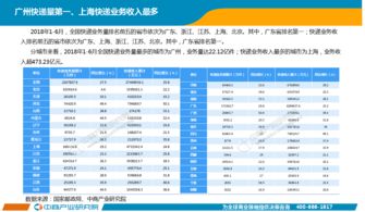 2018年上半年中国快递物流行业月度报告