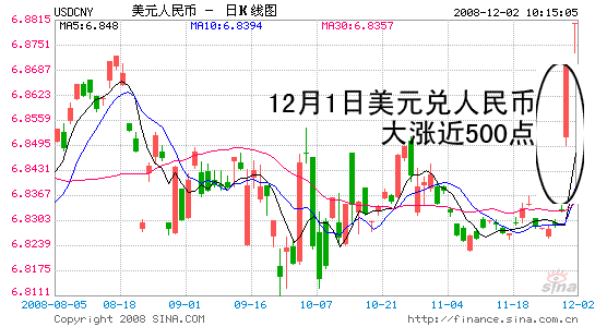 美元大跌会影响人民币走势吗