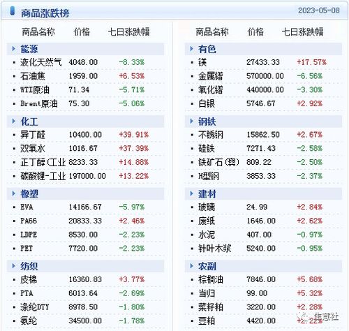 大宗商品数据每日题材 2023年5月9日