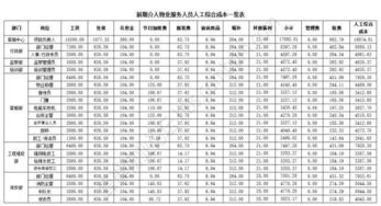 物业费如何测算 讲的真细 