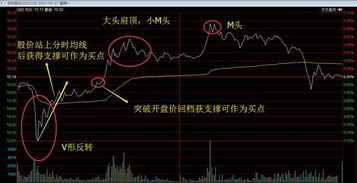 为什么有的K线图双击后能显示分时线，而有的不能